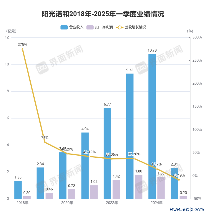 图片为阳光诺和2018年-2025年一季度功绩 数据起原：Choice 金融结尾制图：界面新闻记者黄华