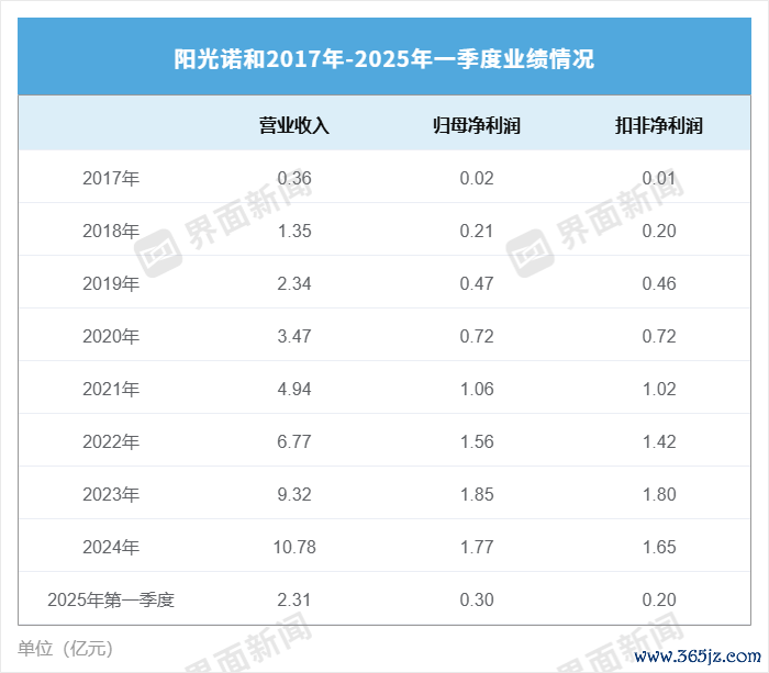 图片为阳光诺和2017年-2025年一季度功绩 数据起原：Choice 金融结尾制图：界面新闻记者黄华