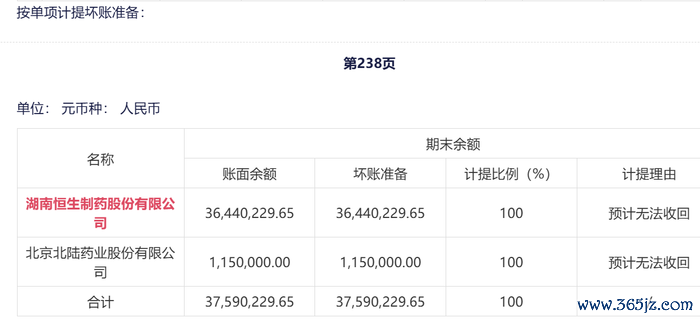 图为阳光诺和对湖南恒生制药的计提情况 图片起原：企业年报